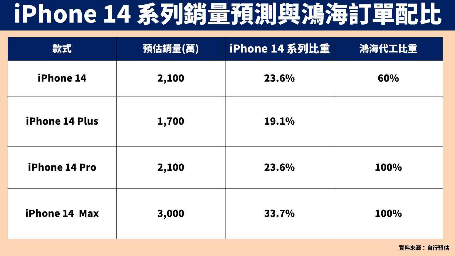 iPhone 14 系列