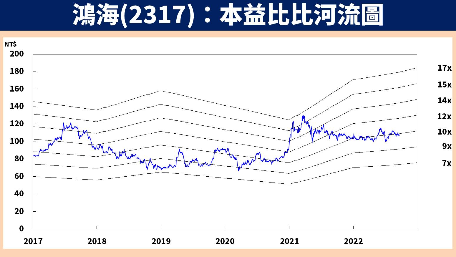 鴻海價值評估