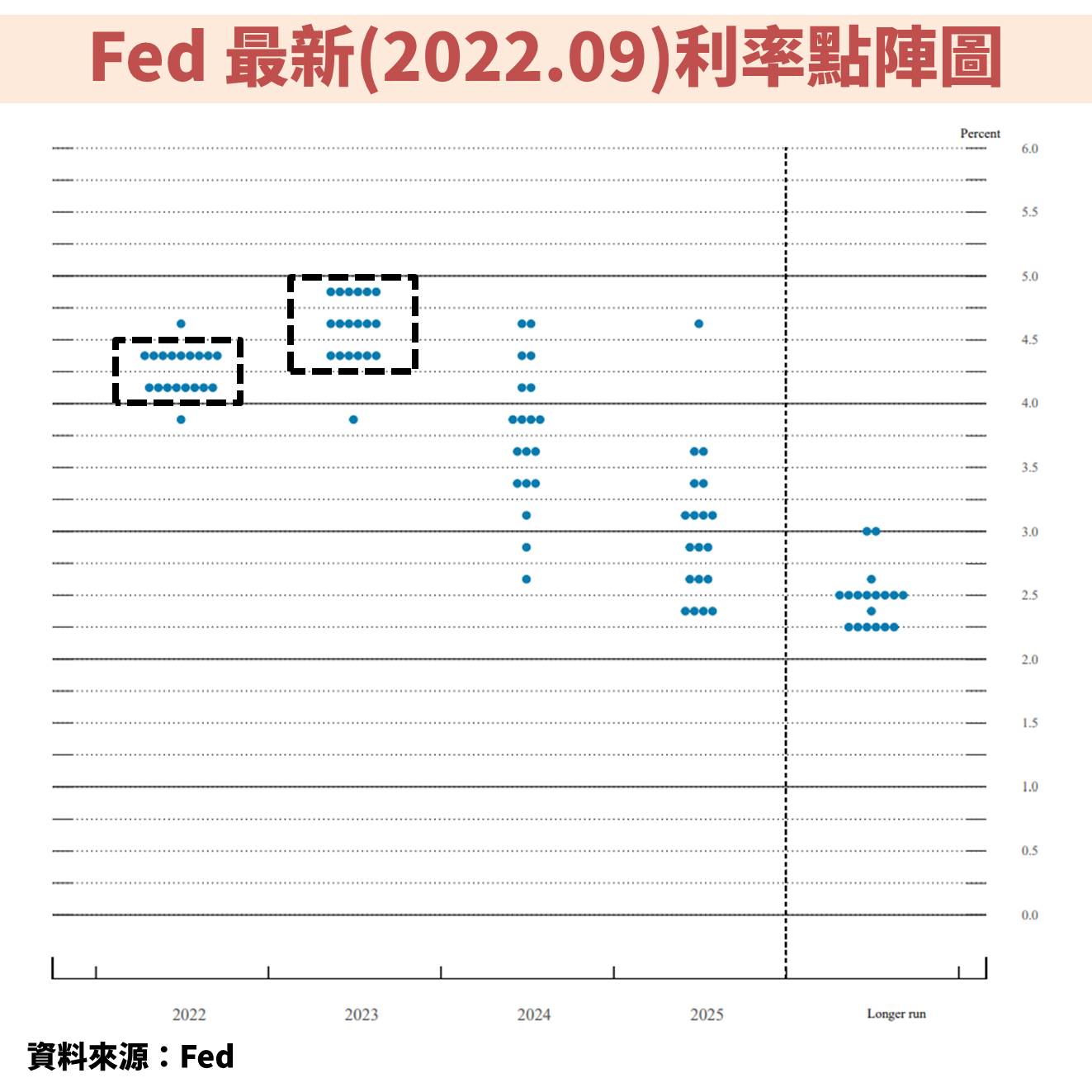 聯準會(FED)升息3 碼，加重台股與美股跌勢：原來還有你沒留意到的「3 件事」！-不敗教主陳重銘| CMoney投資網誌