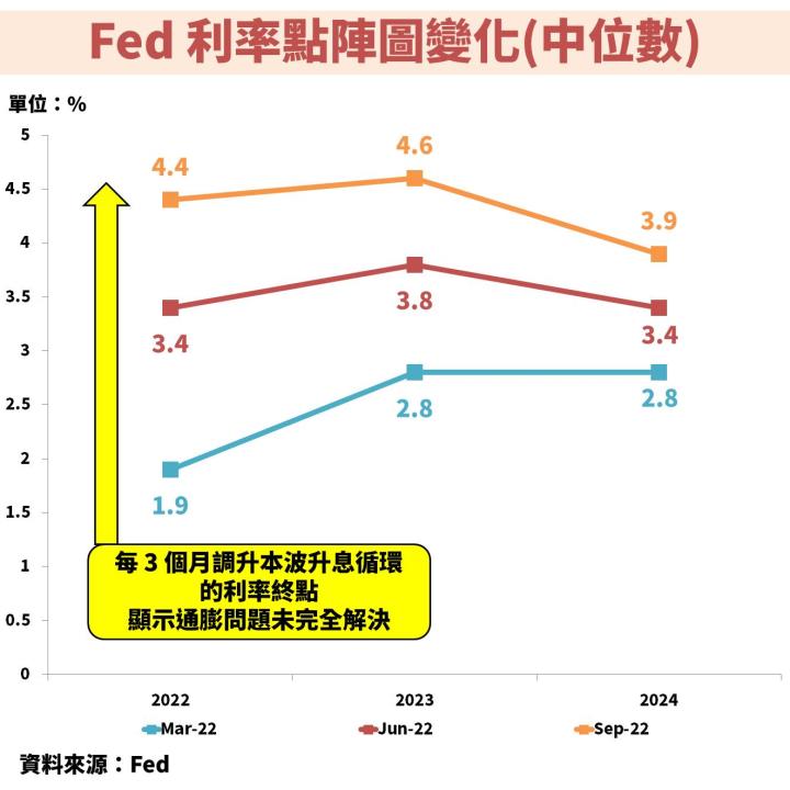 利率點陣圖變化