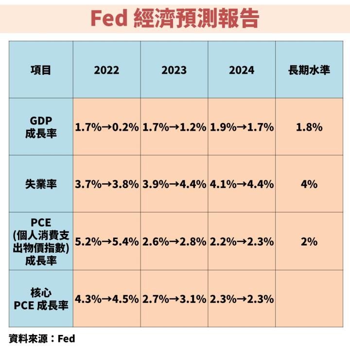 聯準會(FED)升息 3 碼，加重台股與美股跌勢：原來還有你沒留意到的「3 件事」！