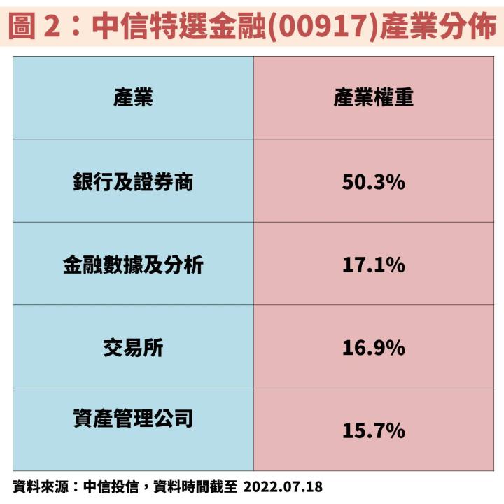 中信特選金融(00917)產業