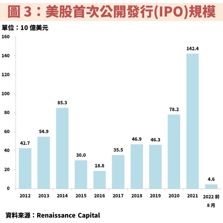 美股首次公開發行(IPO)規模