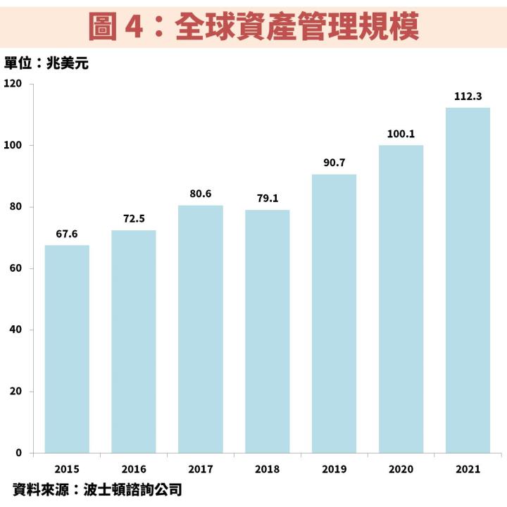 全球資產管理規模