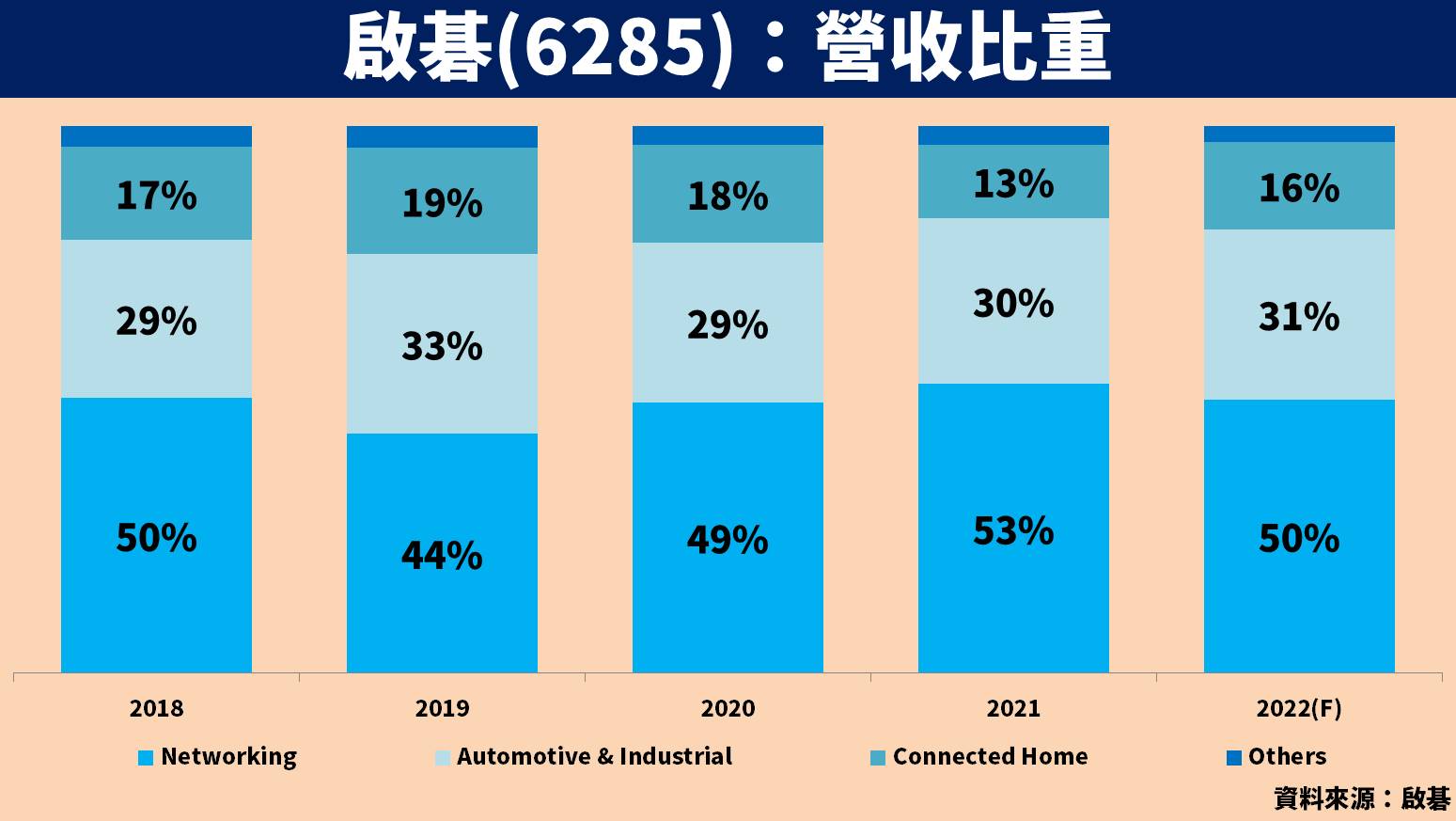 啟碁營收比重