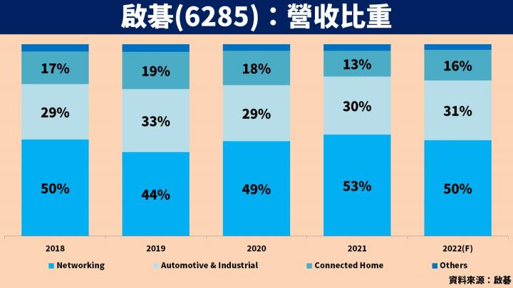 啟碁營收比重