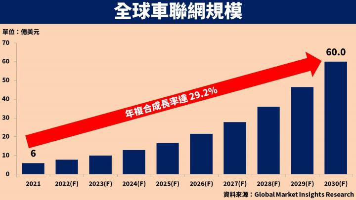 車聯網模組規模