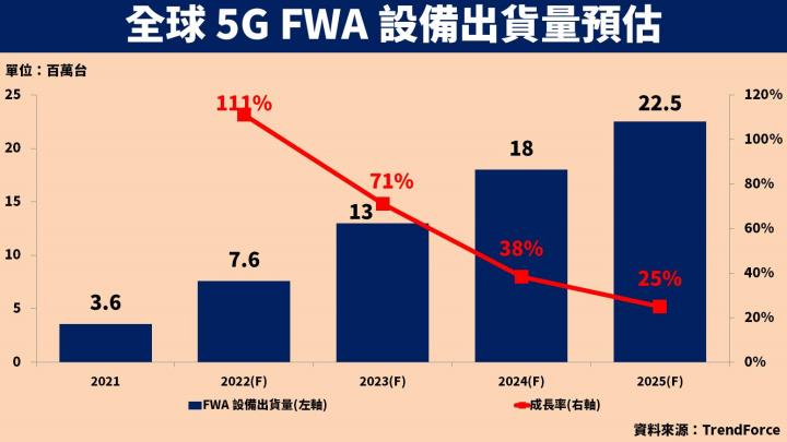 FWA設備出貨