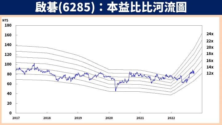 啟碁價值評估