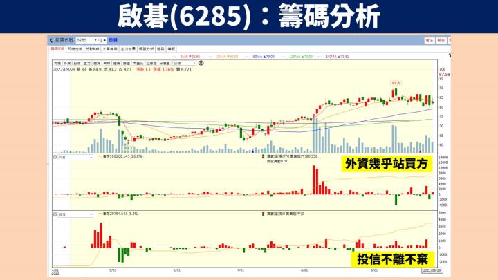 啟碁外資投信買超