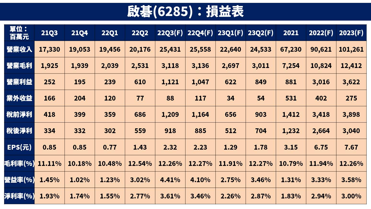 啟碁獲利