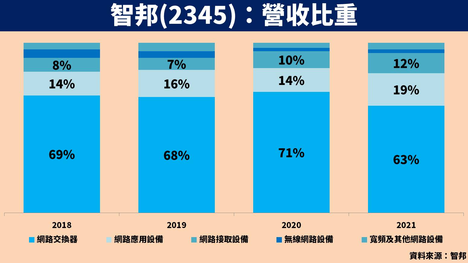 智邦營收比重
