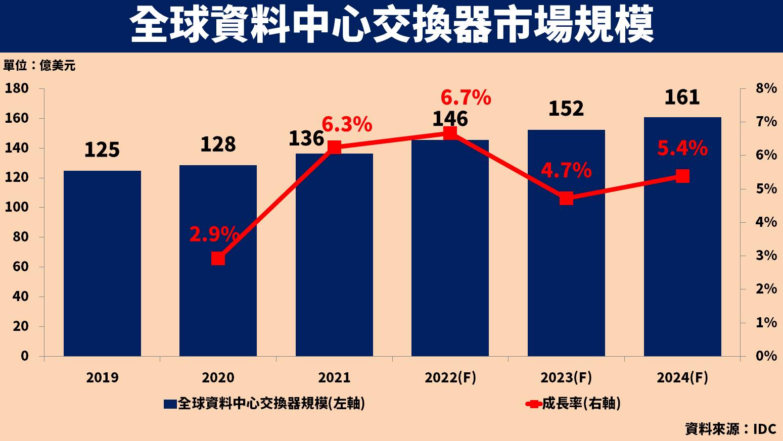 資料中心交換器市場規模