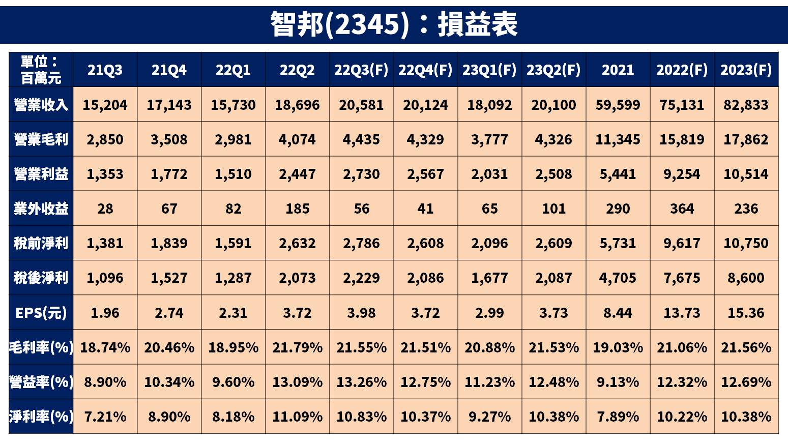 智邦獲利能力