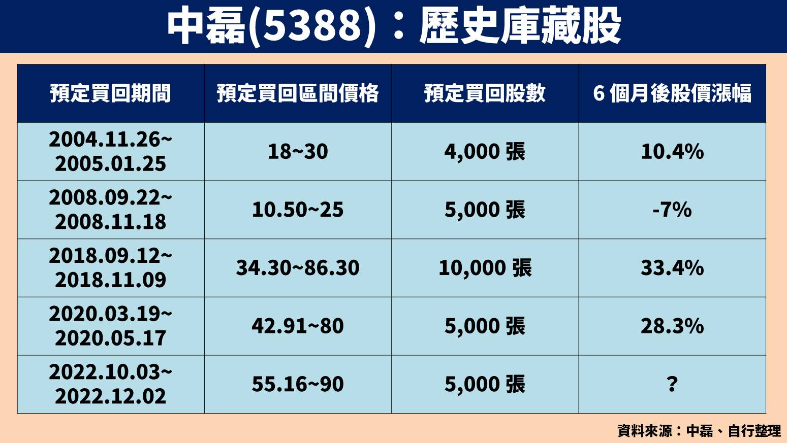 中磊庫藏股