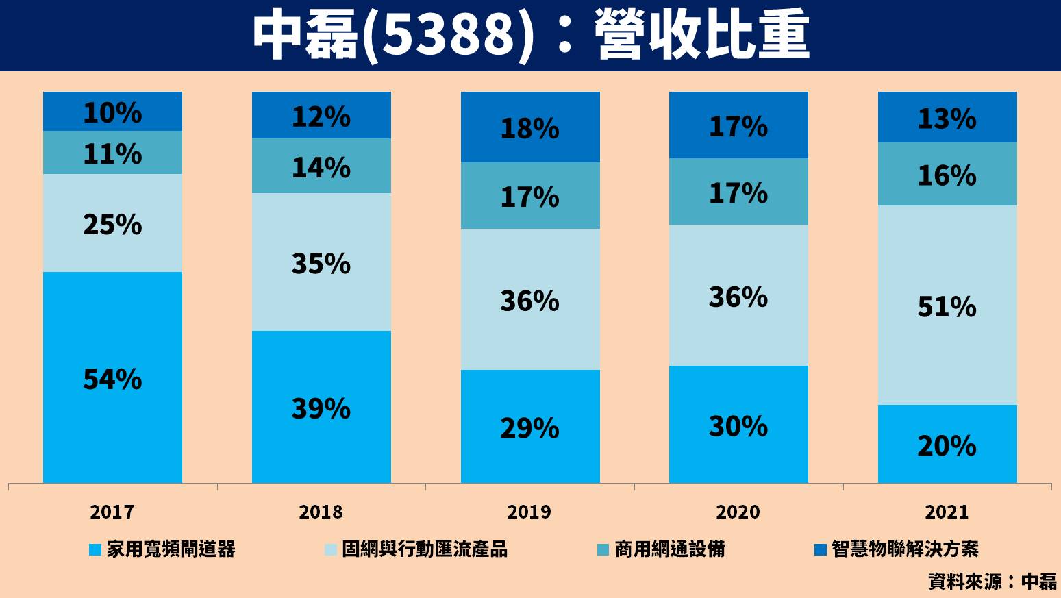 中磊產品組合