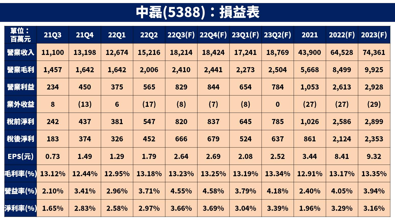 中磊獲利預估