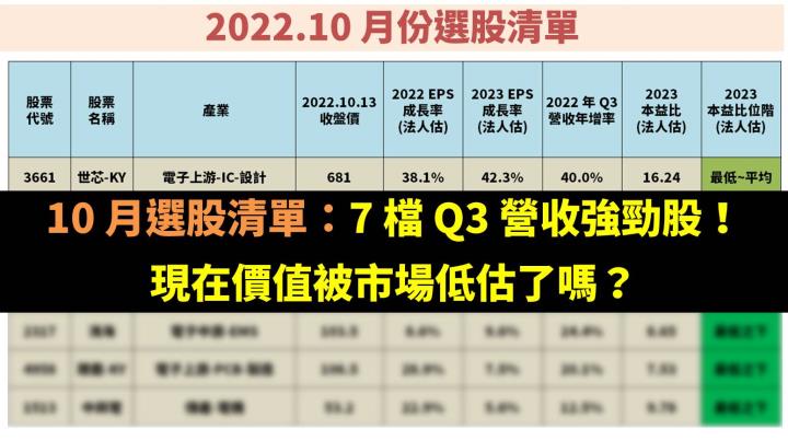 陳重銘 10 月選股清單：7 檔 Q3 營收強勁股！現在價值被市場低估了嗎？