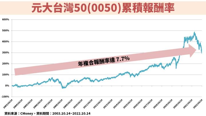 0050年複合報酬率