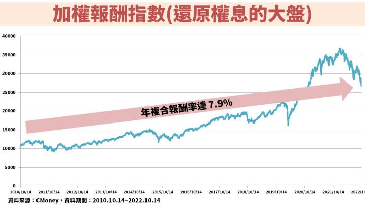加權報酬指數