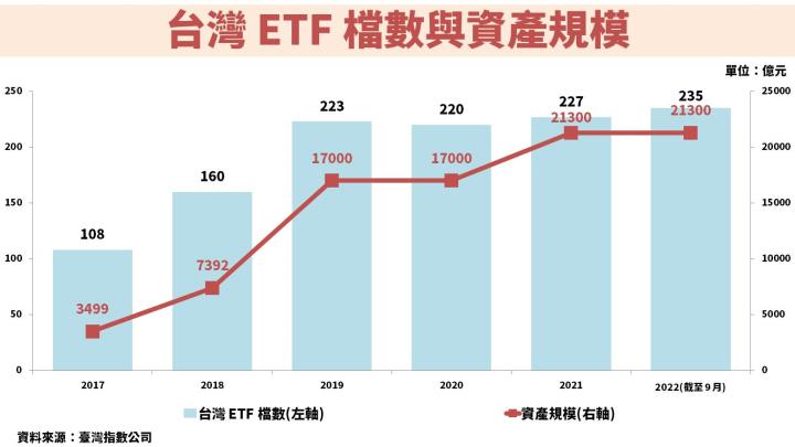 台灣ETF檔數