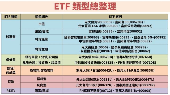 ETF 類型整理