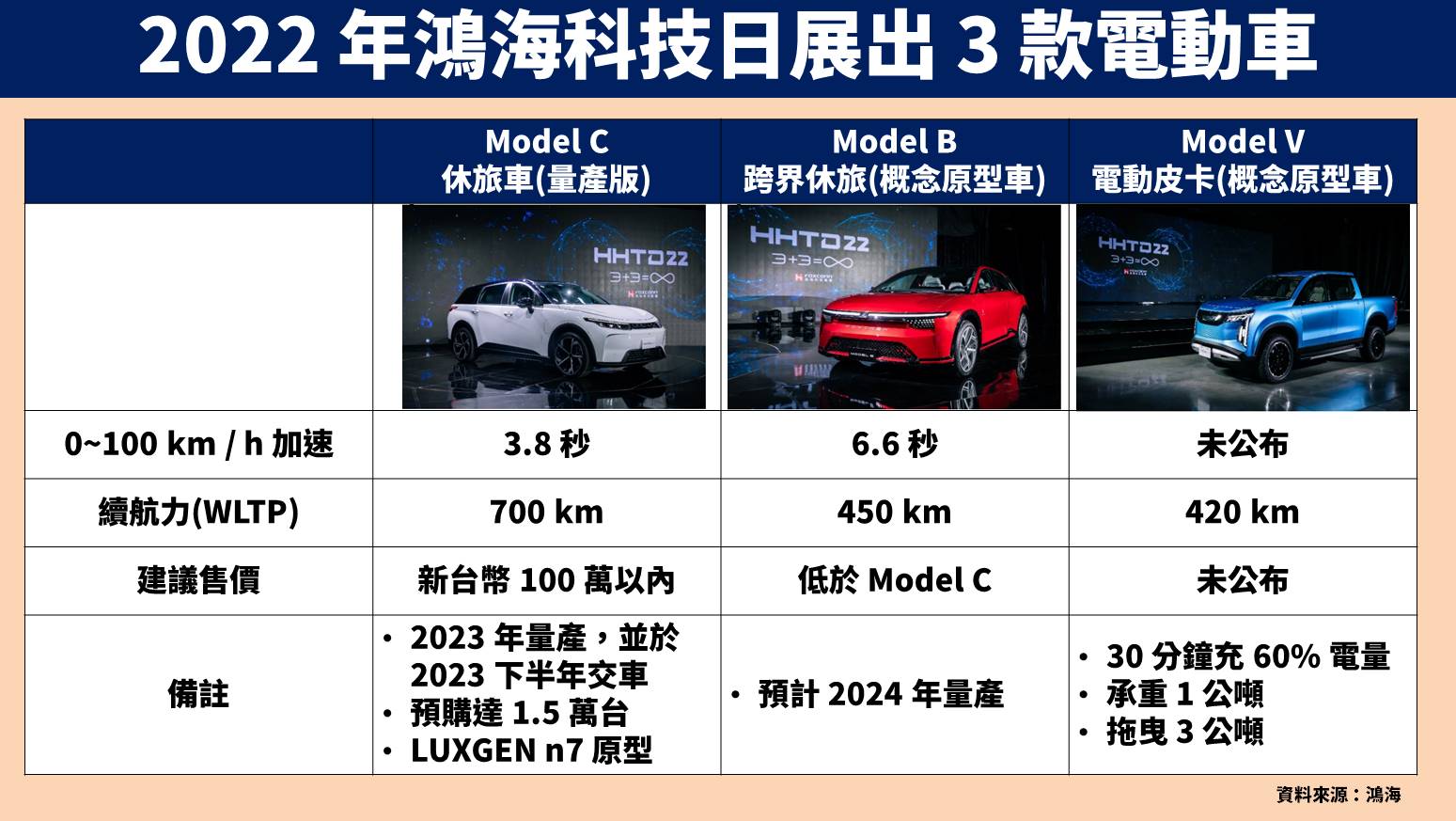 台股研究報告】鴻海(2317)科技日3 大重點一次看！電動車事業的未來何去何從？-賴思達Star | CMoney投資網誌