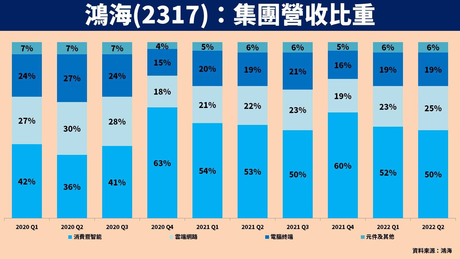 鴻海營收比重