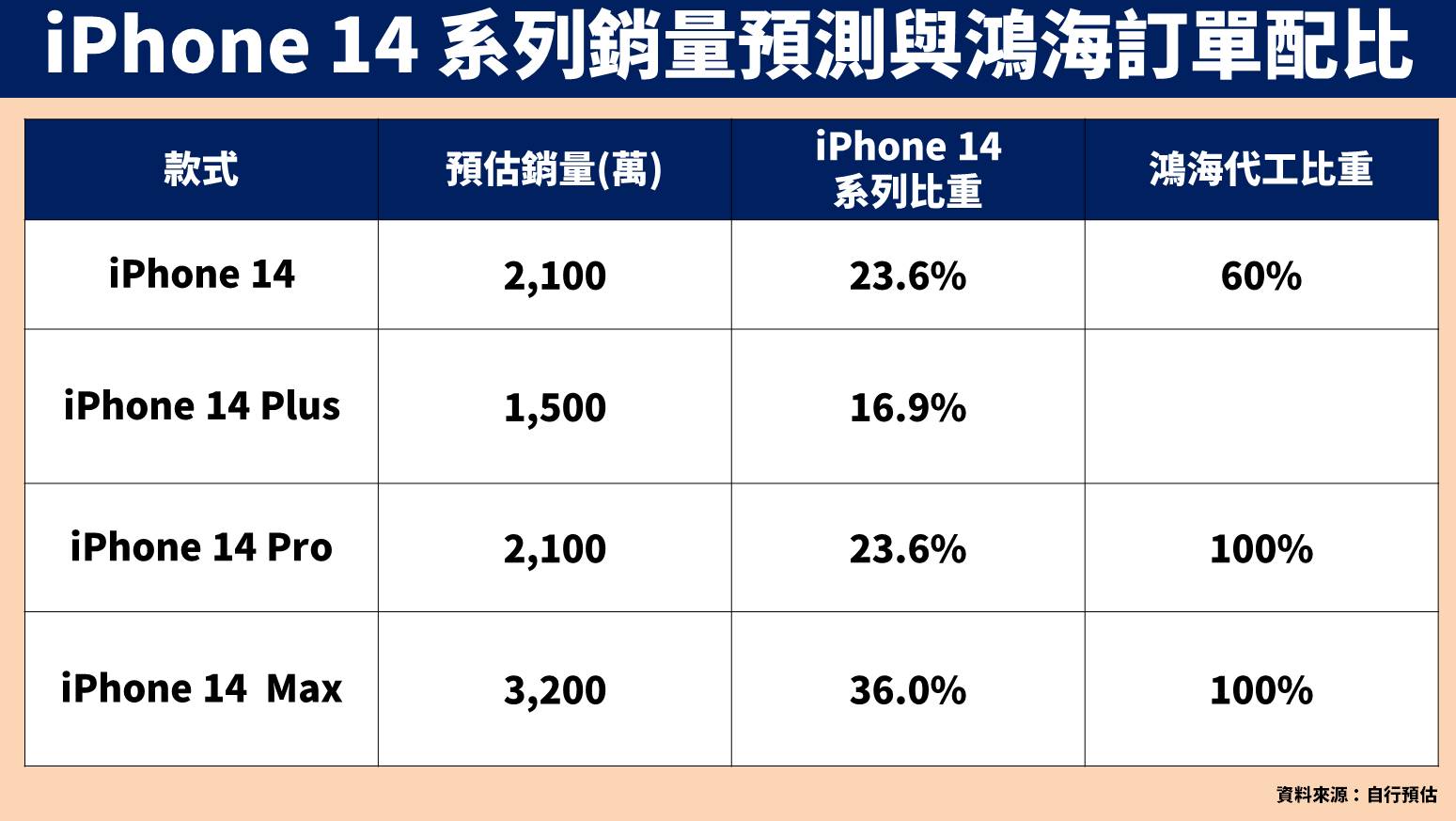 iPhone 14 銷售預測