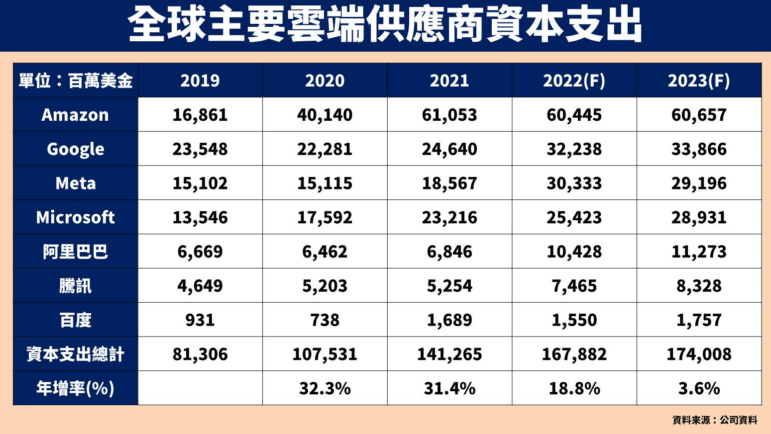 雲端供應商資本支出