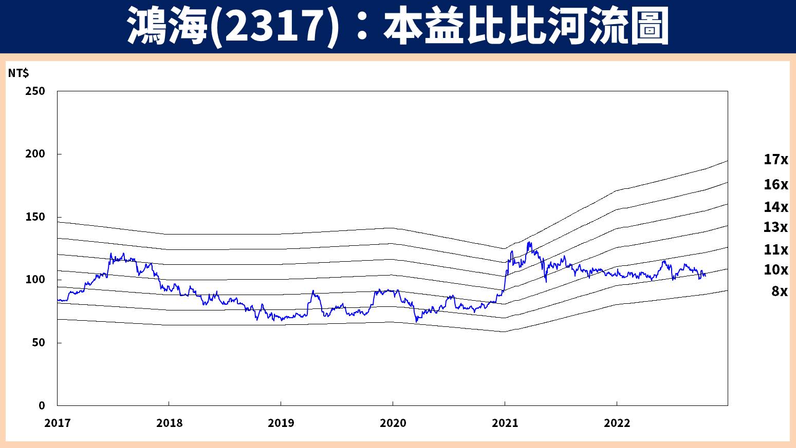 鴻海價值評估