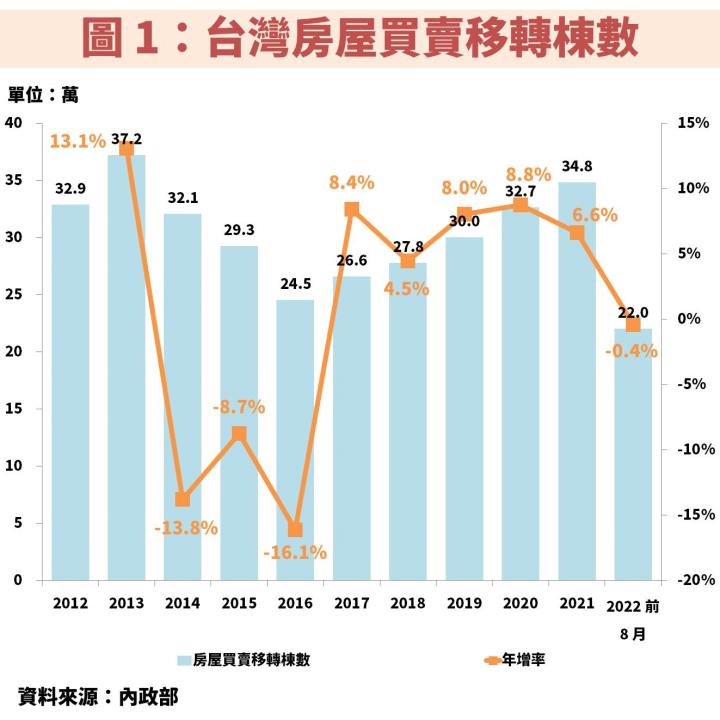台灣房屋買賣移轉棟數