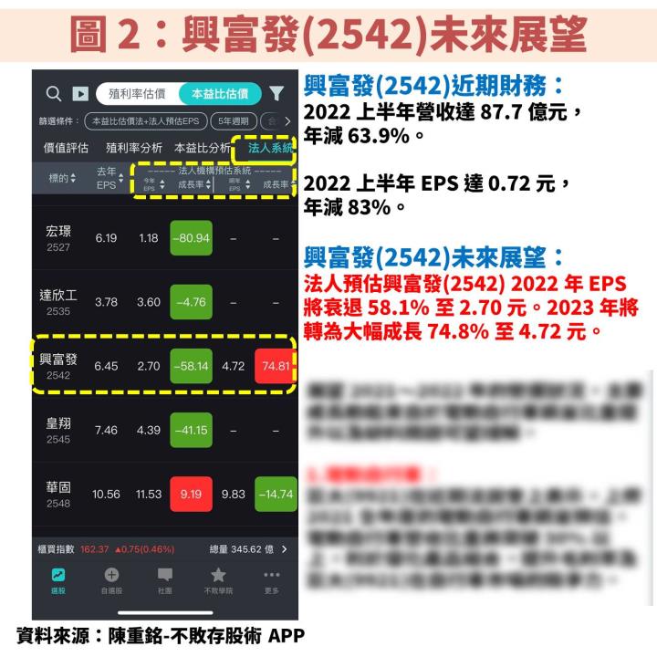 興富發預估獲利