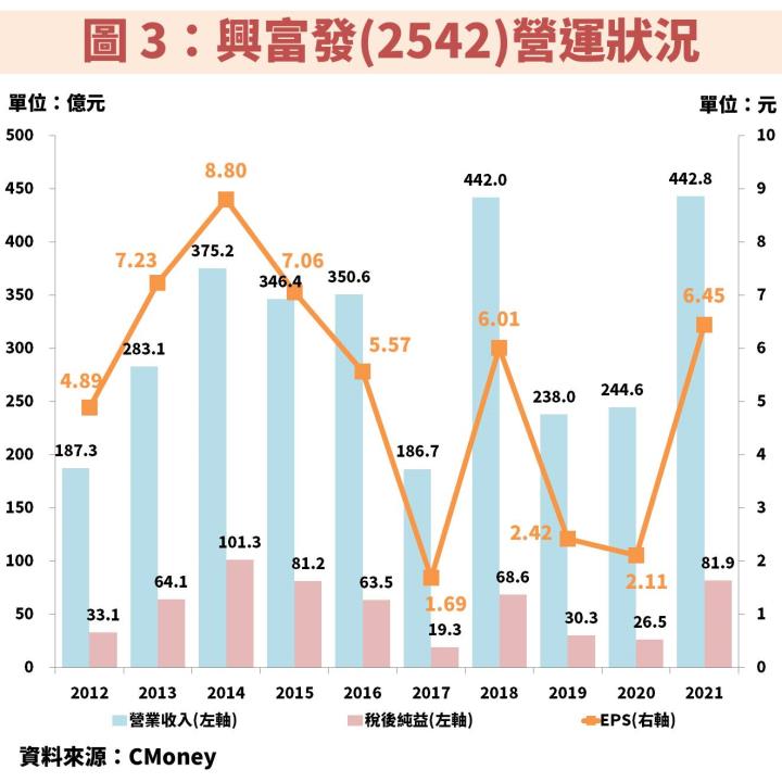 興富發(2542)受惠 5 大新建案即將完工，2023 上半年迎獲利高峰，平均殖利率 9％ 以上！