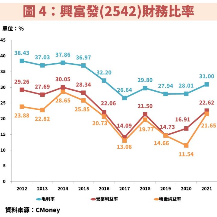 興富發(2542)受惠 5 大新建案即將完工，2023 上半年迎獲利高峰，平均殖利率 9％ 以上！