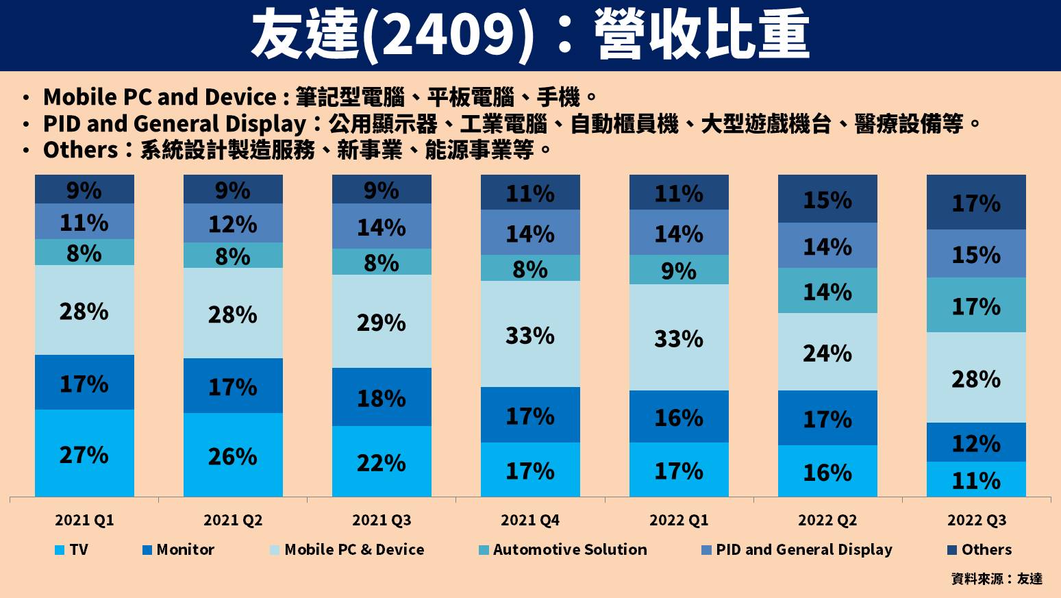 友達產品營收比重