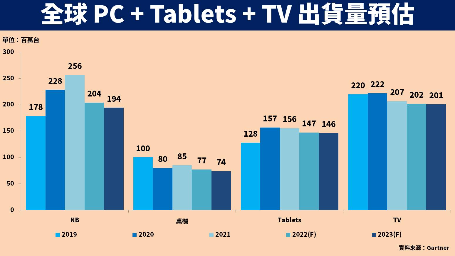 PC+TV出貨量預估
