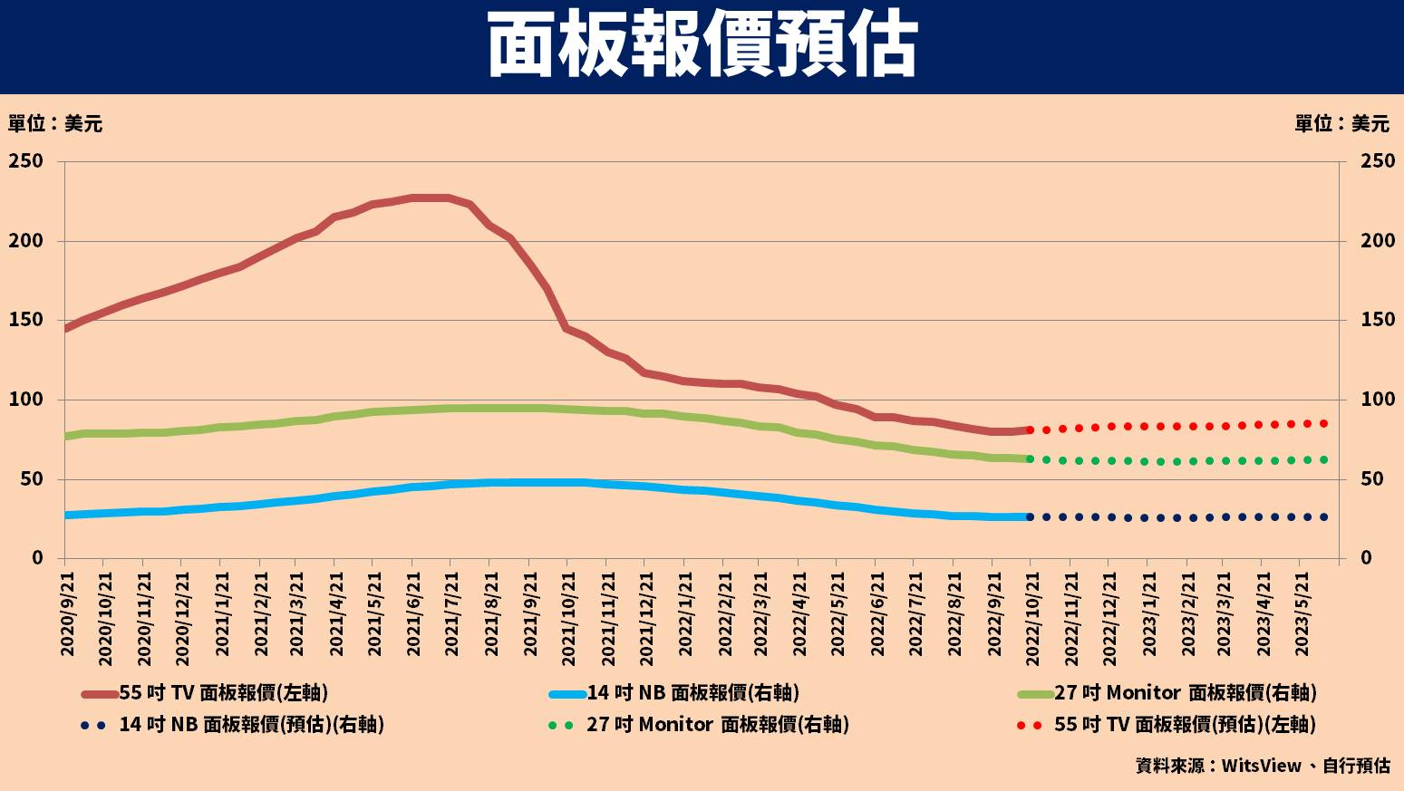 面板報價預估