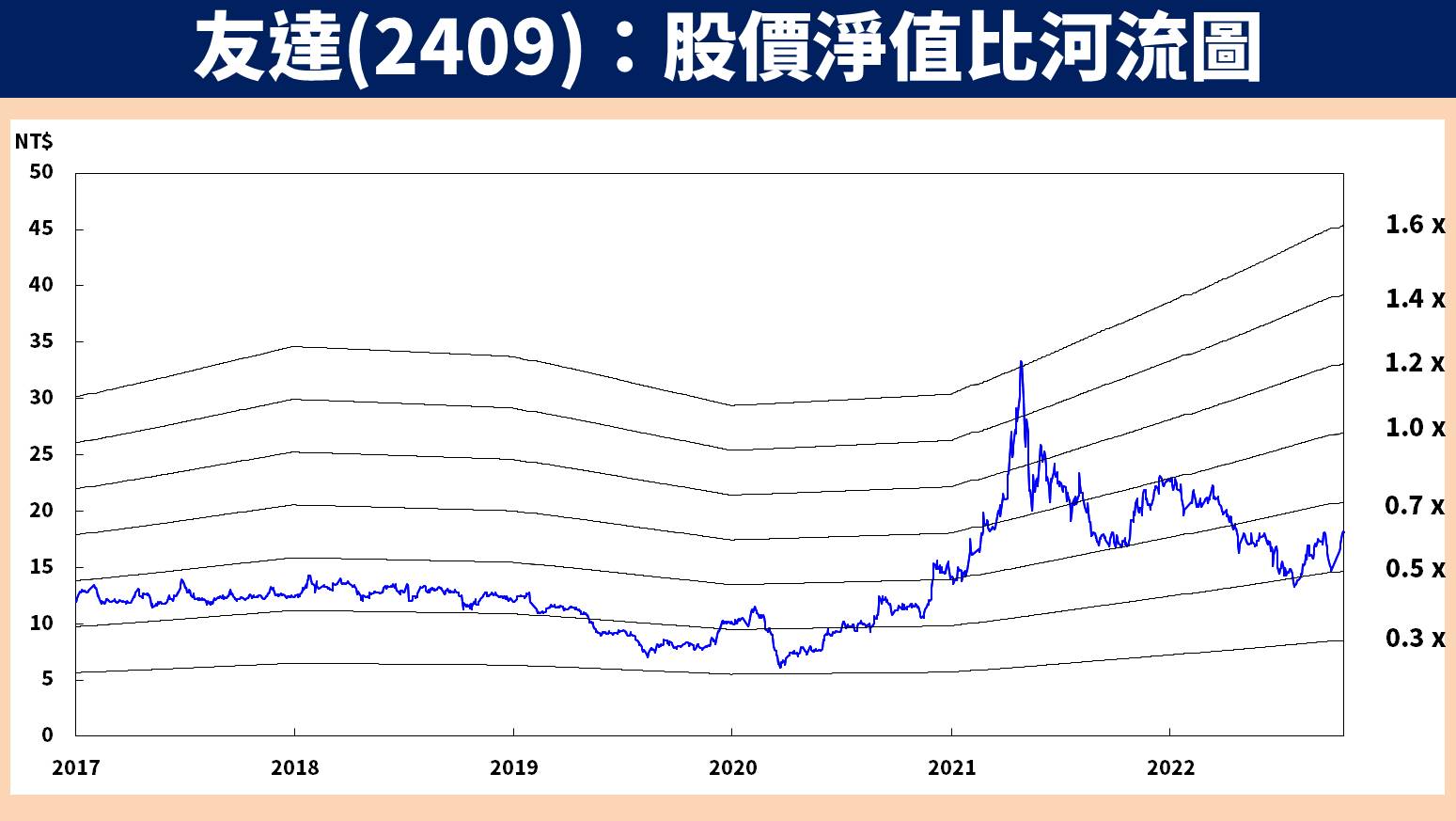 友達價值評估
