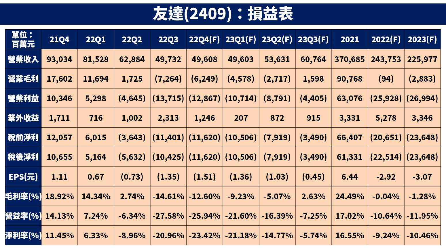 友達獲利預估
