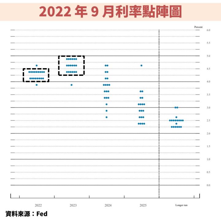 聯準會(FED)11 月升息 3 碼符合預期，台股及美股卻下跌，原來還有這「2 件事」你必須留意！
