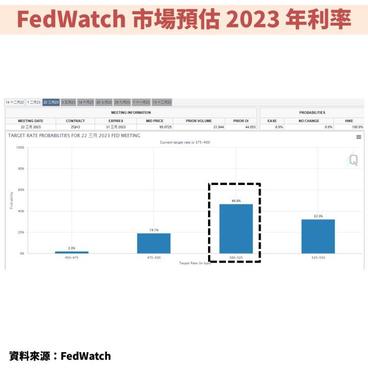 聯準會(FED)11 月升息 3 碼符合預期，台股及美股卻下跌，原來還有這「2 件事」你必須留意！