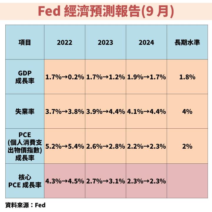 聯準會(FED)11 月升息 3 碼符合預期，台股及美股卻下跌，原來還有這「2 件事」你必須留意！