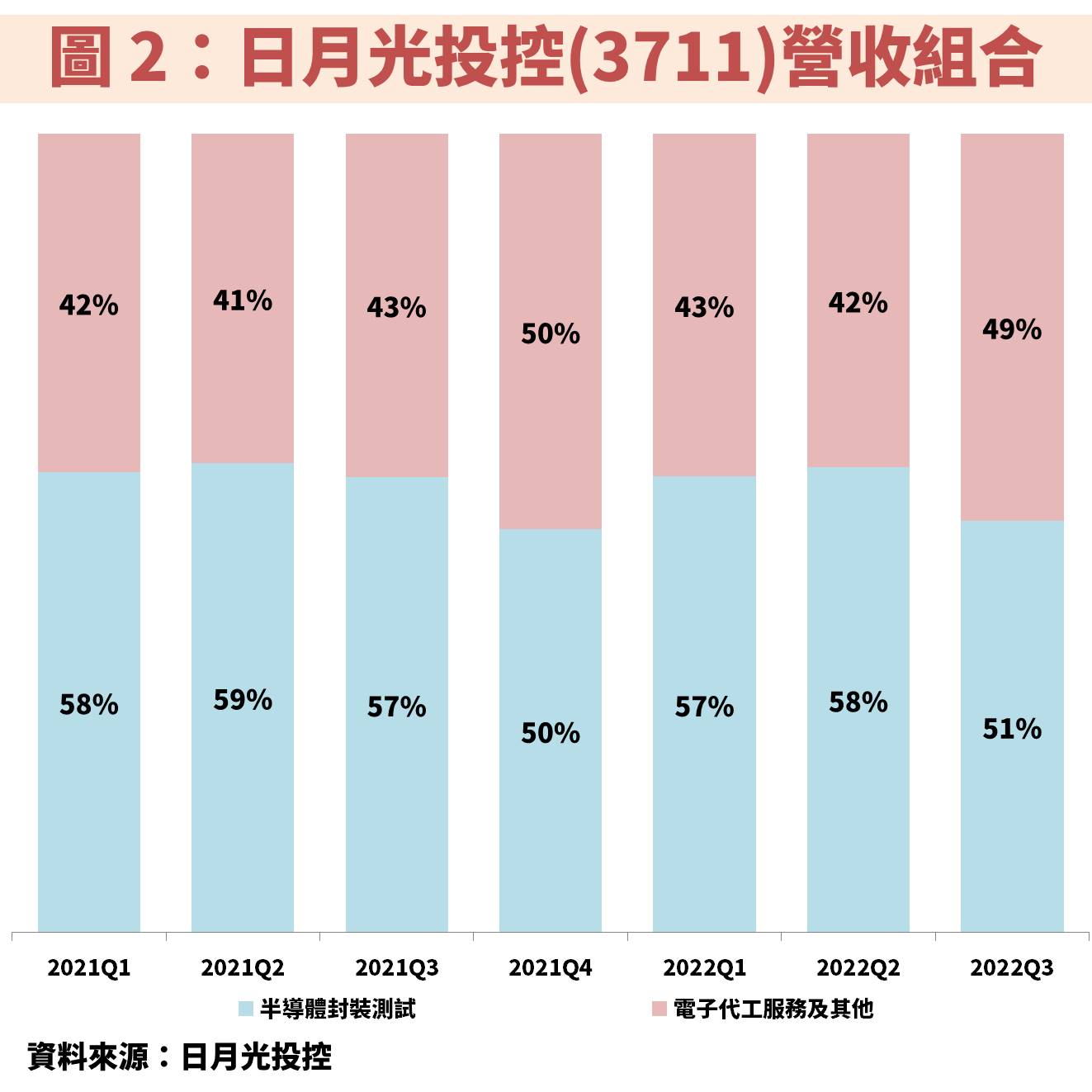日月光投控(3711)潛在殖利率高達8%，本益比僅7 倍，2023 下半年有望步入復甦期！-不敗教主陳重銘| CMoney投資網誌