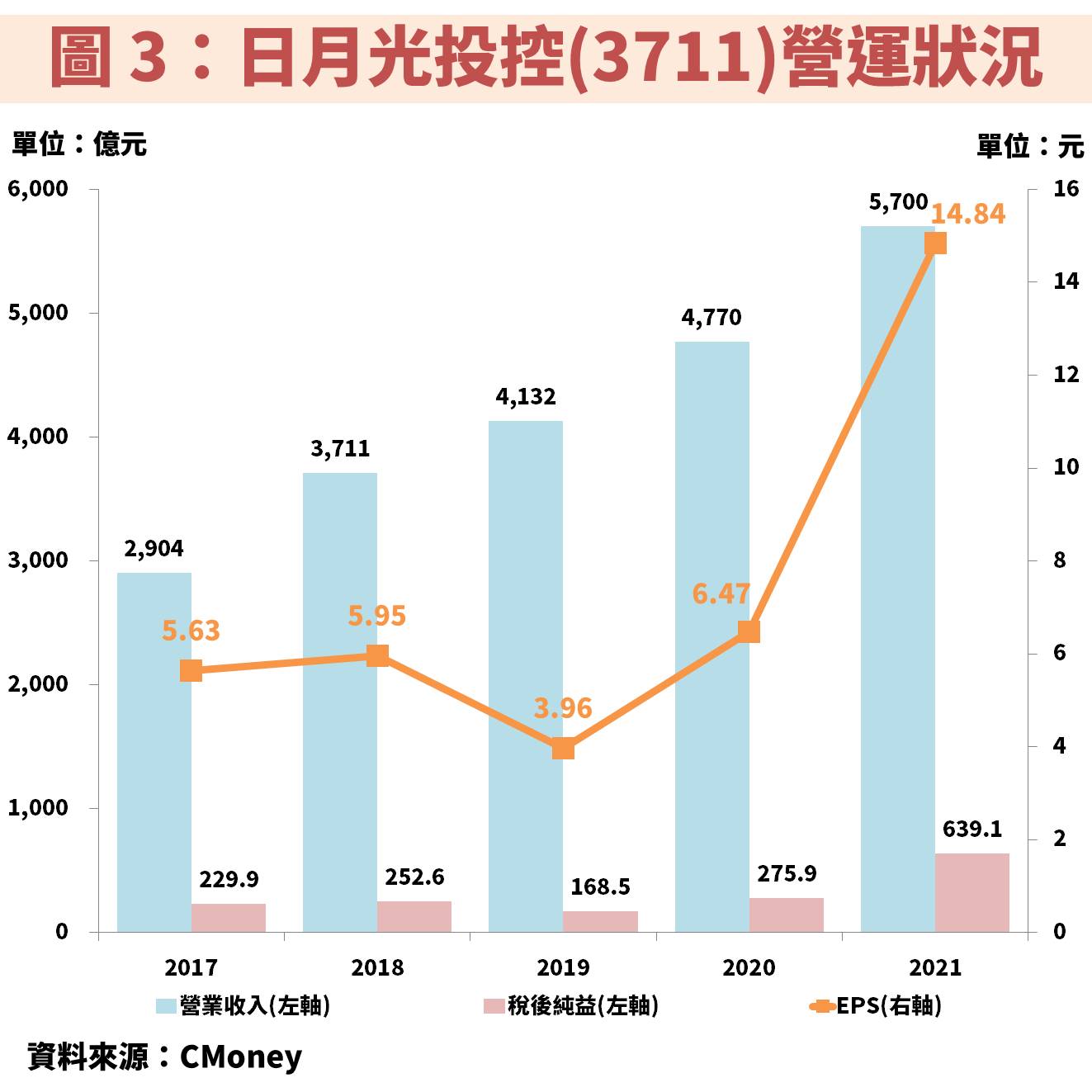 日月光 一 張 股票 多少 錢 (99) 사진