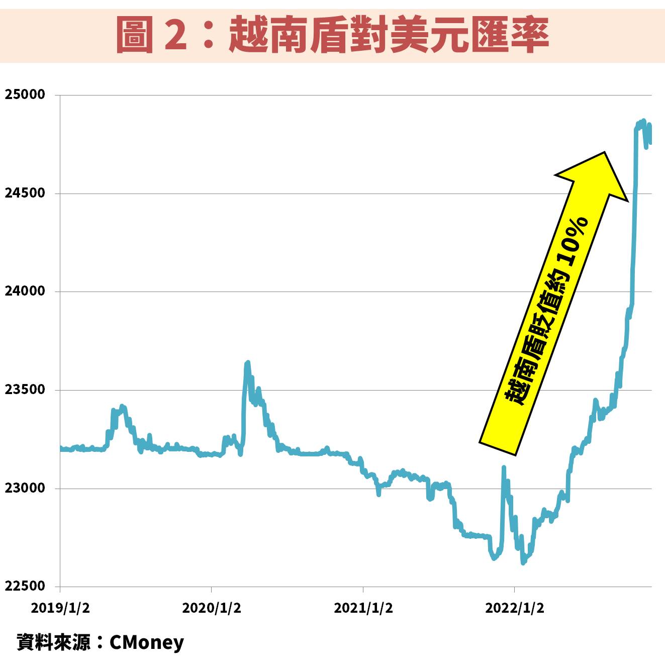 越南股市位於10 年線低點，買點到了？富邦越南(00885)應該如何操作？-不敗教主陳重銘| CMoney投資網誌