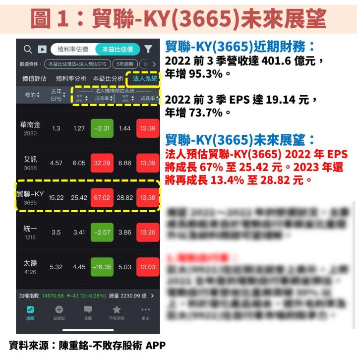 外資調降貿聯-KY(3665)評等，股價不跌反漲？受惠 3 大動能是關鍵，股價位於 5 年線低點！
