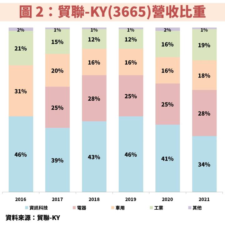 外資調降貿聯-KY(3665)評等，股價不跌反漲？受惠 3 大動能是關鍵，股價位於 5 年線低點！
