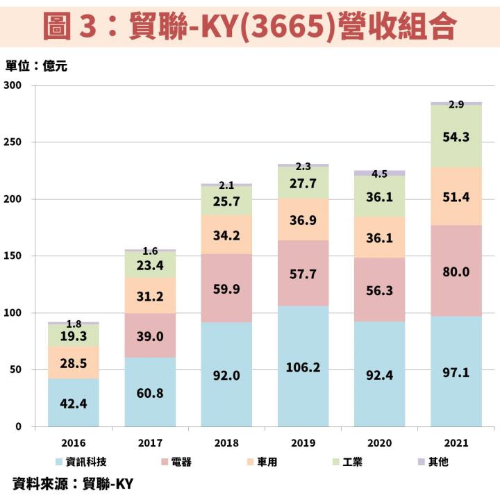 外資調降貿聯-KY(3665)評等，股價不跌反漲？受惠 3 大動能是關鍵，股價位於 5 年線低點！