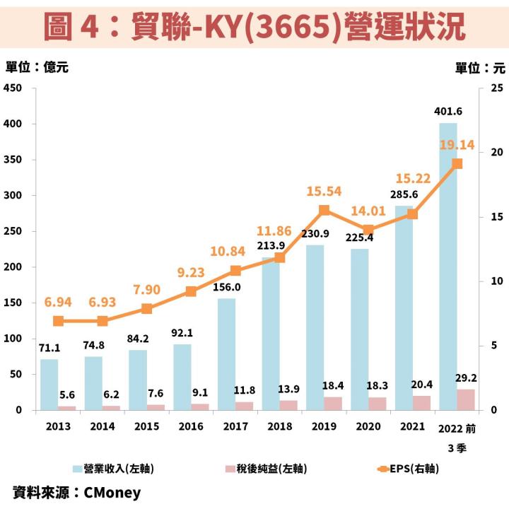 外資調降貿聯-KY(3665)評等，股價不跌反漲？受惠 3 大動能是關鍵，股價位於 5 年線低點！